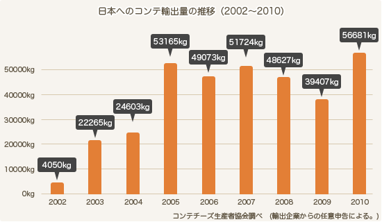 おいしくて栄養満点なチーズ、「コンテ」で日本を元気に。